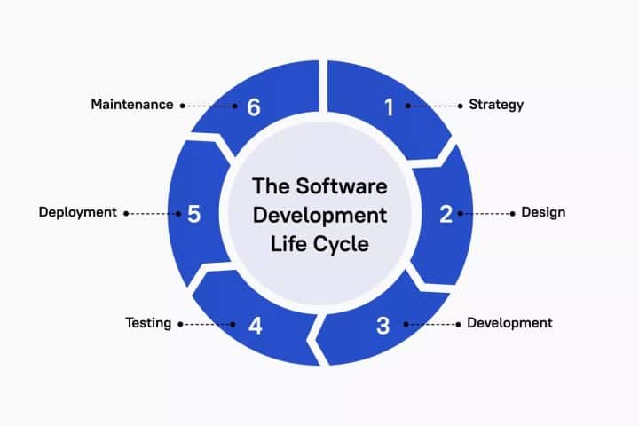 What Is SDLC? A Guide to the Software Development Life Cycle
