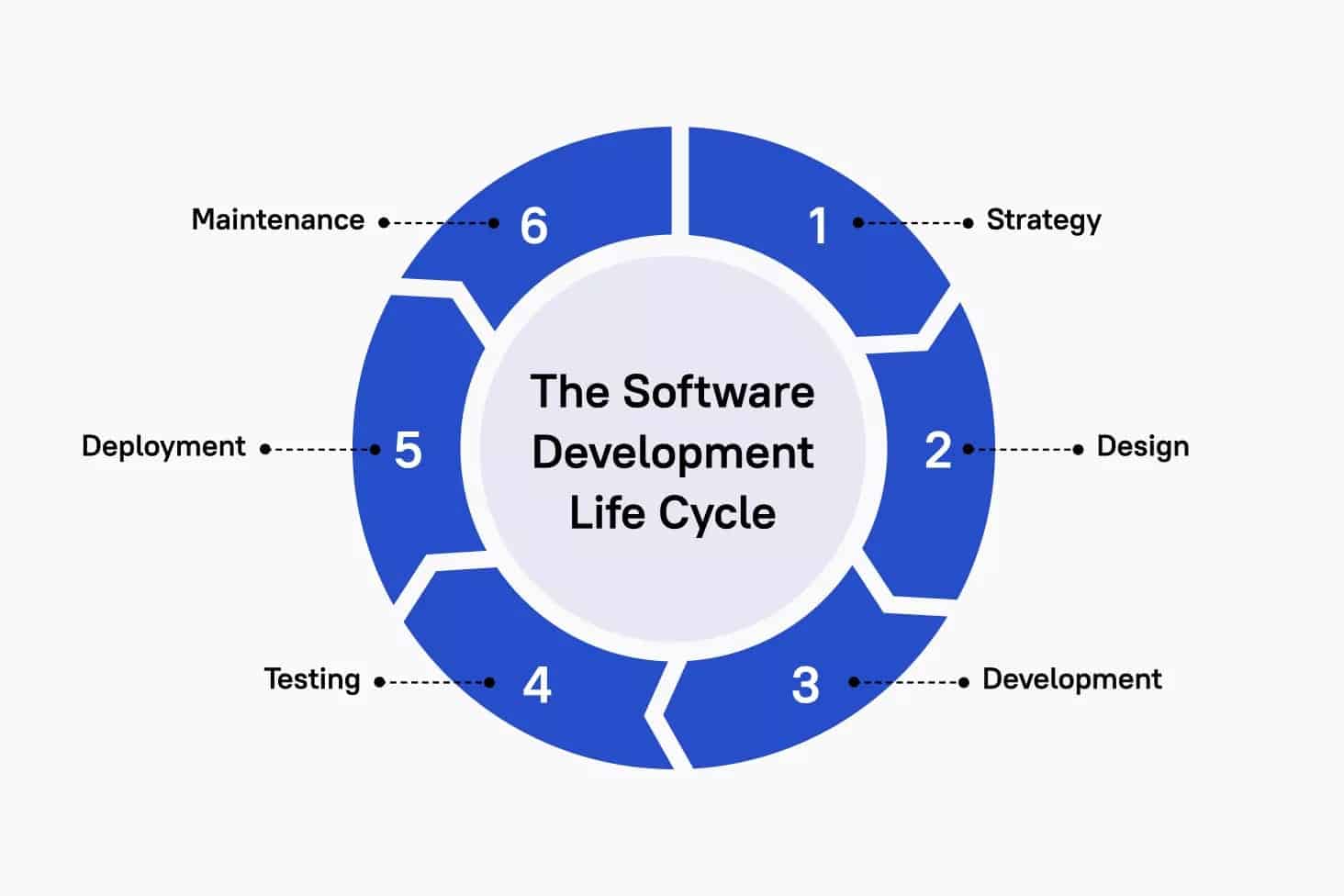 What Is SDLC? A Guide to the Software Development Life Cycle